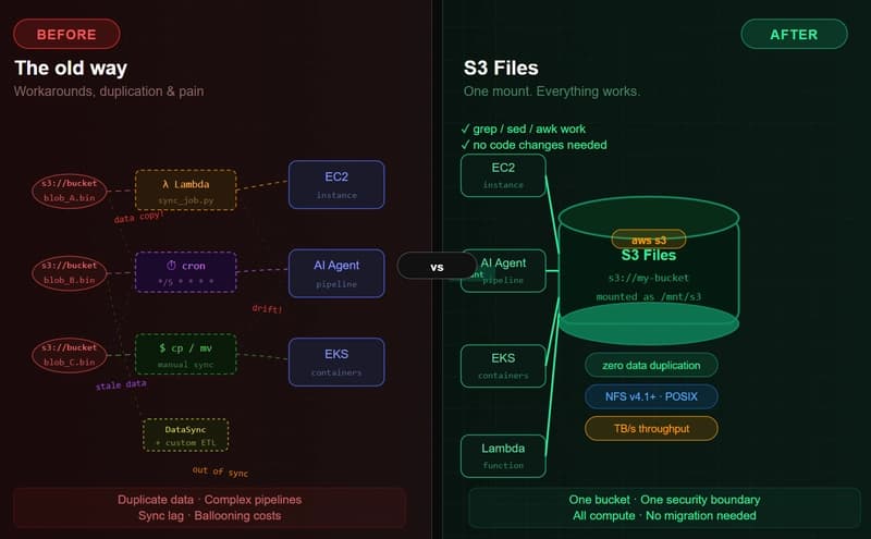 Amazon S3 Files:オブジェクト対ファイルの戦いの終わり(そしてAIエージェント時代において重要な理由)