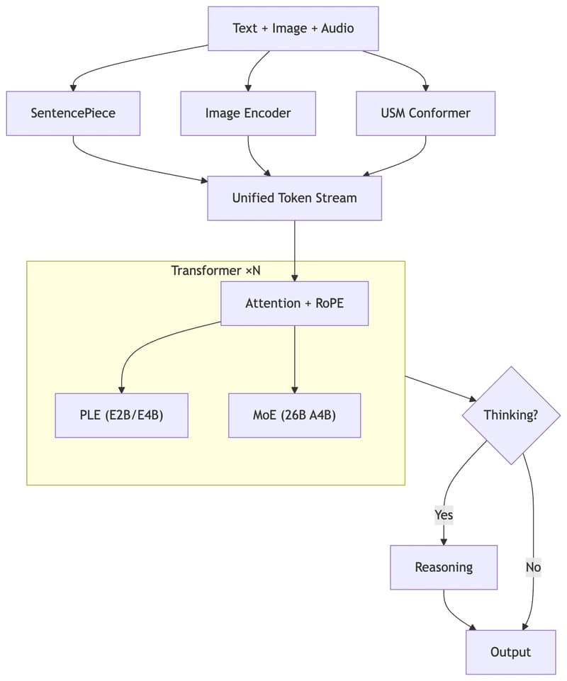 Run Gemma 4 on Your Laptop — A Hands-On Guide to Google's Latest Open Multimodal LLM
