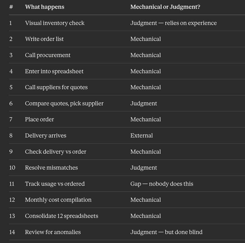 I Replaced 12 Kitchen Managers Guessing "How Much Chicken Do We Need" With 3 ML Models. Here's the Entire Architecture.