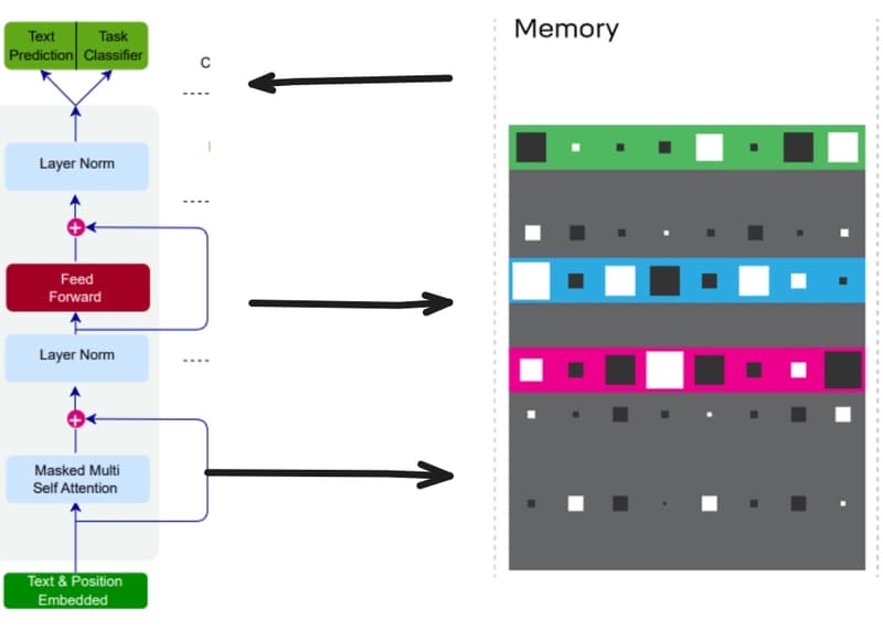 Teaching Small Language Models to Remember: Giving LLMs a Notebook with Differentiable Neural Computers