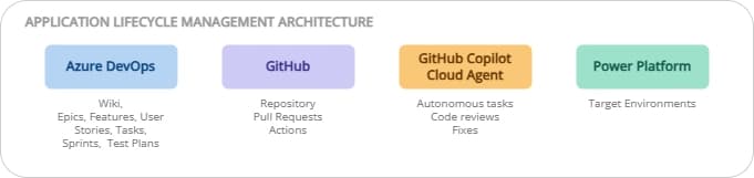 ALM on Power Platform: ADO + GitHub, the best of both worlds