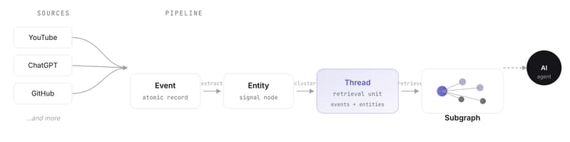 I built an external context layer for AI agents - most of it already exists, here's what doesn't