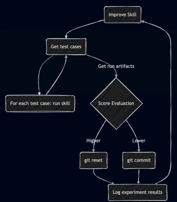 Karpathy's Autoresearch: Improving Agentic Coding Skills