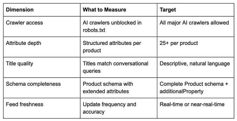 How to Run an AI Readiness Check on Your E-Commerce Products in 2026