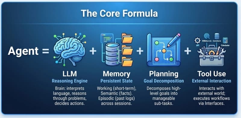 Building AI Agents from Scratch (Part 1): Core Architecture and Underlying Principles Explained
