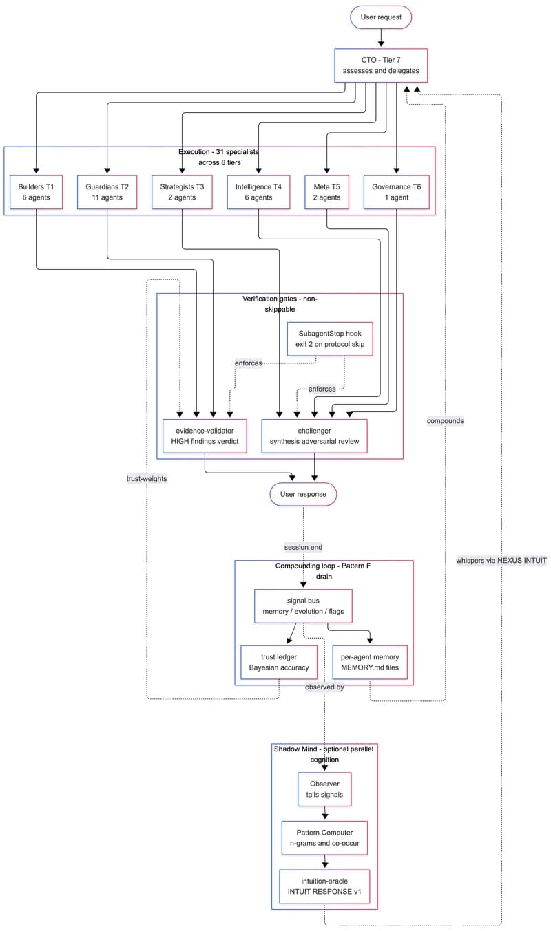 We Built a 31-Agent AI Team That Hires Itself, Critiques Itself, and Dreams